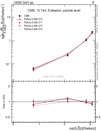 Plot of ttbar.dphi in 13000 GeV pp collisions