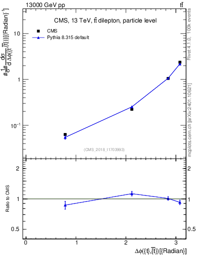 Plot of ttbar.dphi in 13000 GeV pp collisions