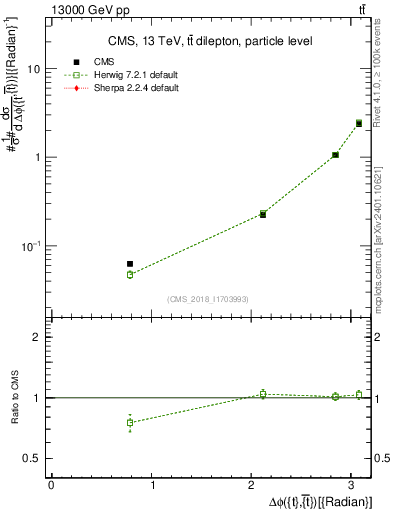 Plot of ttbar.dphi in 13000 GeV pp collisions