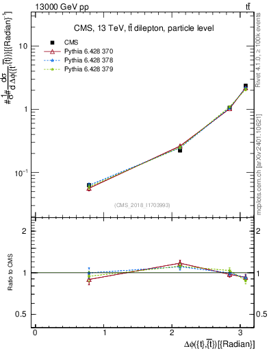 Plot of ttbar.dphi in 13000 GeV pp collisions