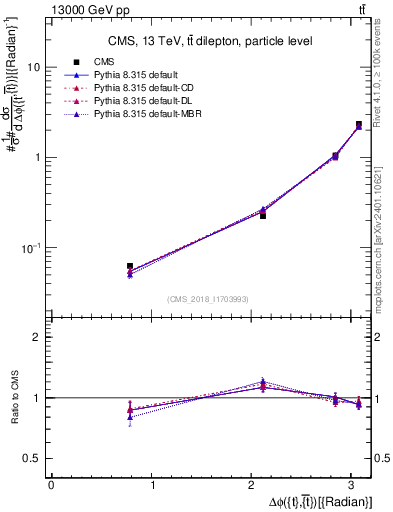Plot of ttbar.dphi in 13000 GeV pp collisions