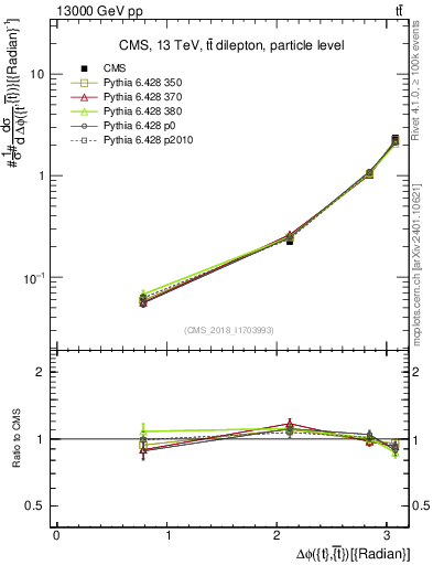 Plot of ttbar.dphi in 13000 GeV pp collisions
