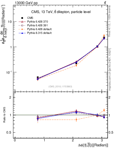 Plot of ttbar.dphi in 13000 GeV pp collisions