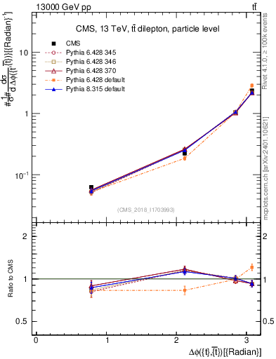 Plot of ttbar.dphi in 13000 GeV pp collisions