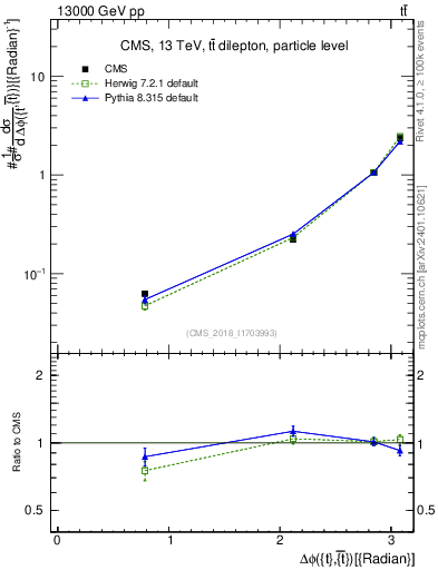 Plot of ttbar.dphi in 13000 GeV pp collisions