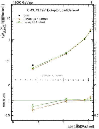 Plot of ttbar.dphi in 13000 GeV pp collisions