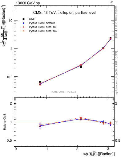 Plot of ttbar.dphi in 13000 GeV pp collisions