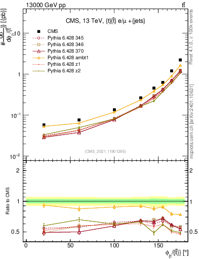 Plot of ttbar.dphi in 13000 GeV pp collisions