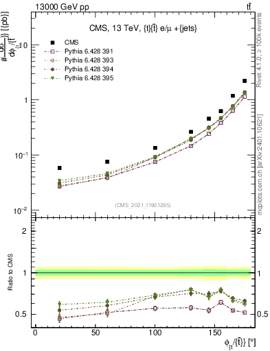 Plot of ttbar.dphi in 13000 GeV pp collisions