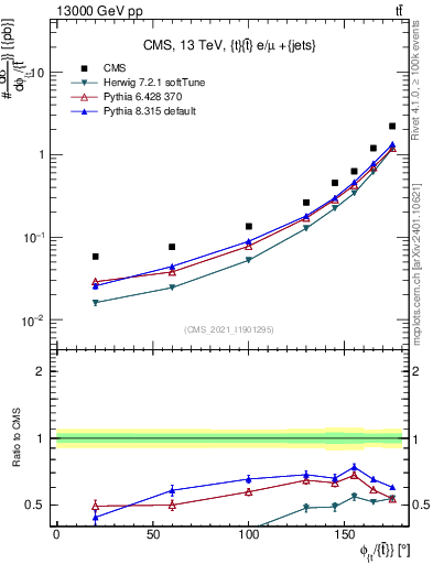 Plot of ttbar.dphi in 13000 GeV pp collisions