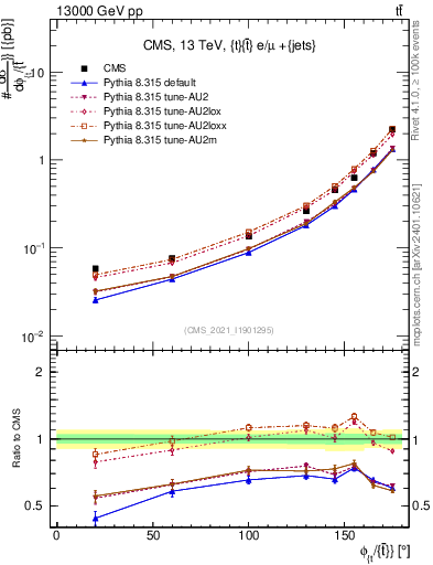 Plot of ttbar.dphi in 13000 GeV pp collisions