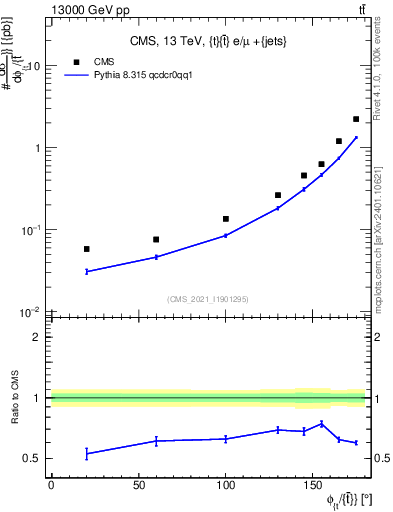 Plot of ttbar.dphi in 13000 GeV pp collisions