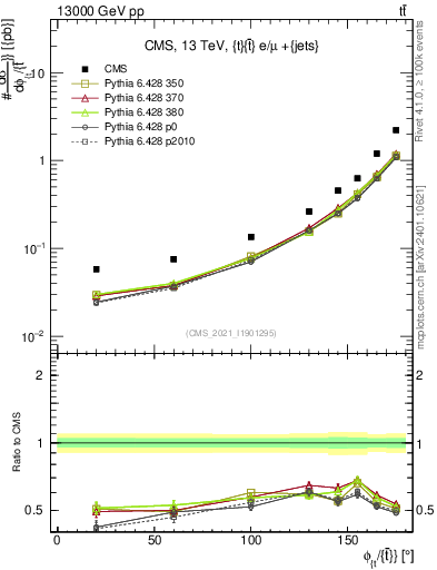 Plot of ttbar.dphi in 13000 GeV pp collisions