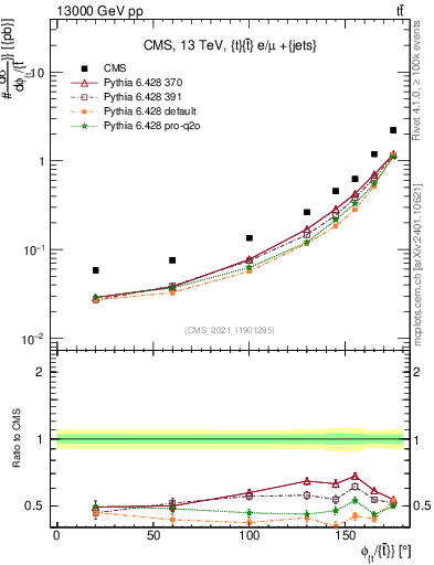 Plot of ttbar.dphi in 13000 GeV pp collisions