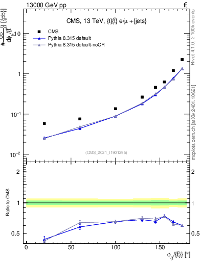 Plot of ttbar.dphi in 13000 GeV pp collisions
