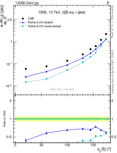 Plot of ttbar.dphi in 13000 GeV pp collisions