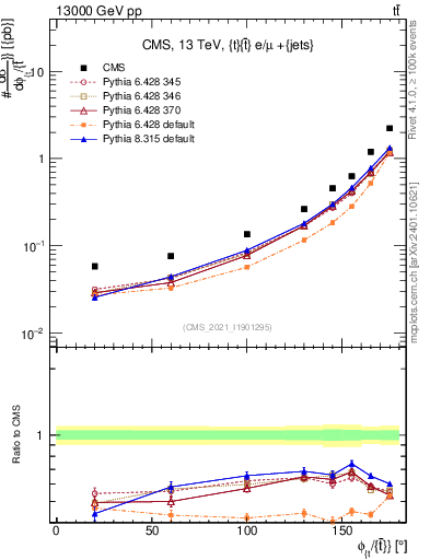 Plot of ttbar.dphi in 13000 GeV pp collisions