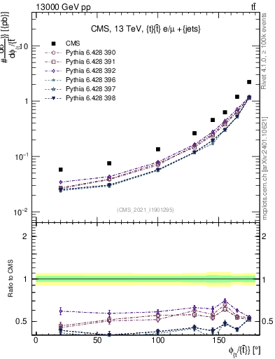 Plot of ttbar.dphi in 13000 GeV pp collisions