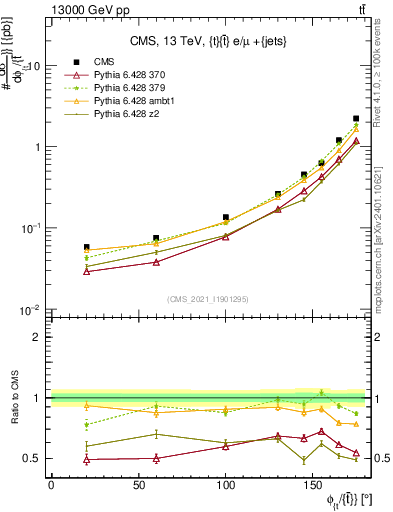 Plot of ttbar.dphi in 13000 GeV pp collisions