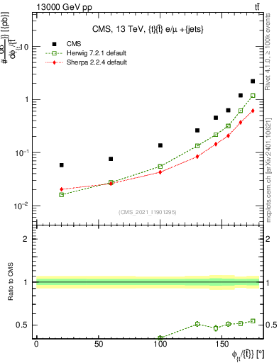 Plot of ttbar.dphi in 13000 GeV pp collisions