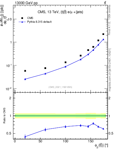 Plot of ttbar.dphi in 13000 GeV pp collisions
