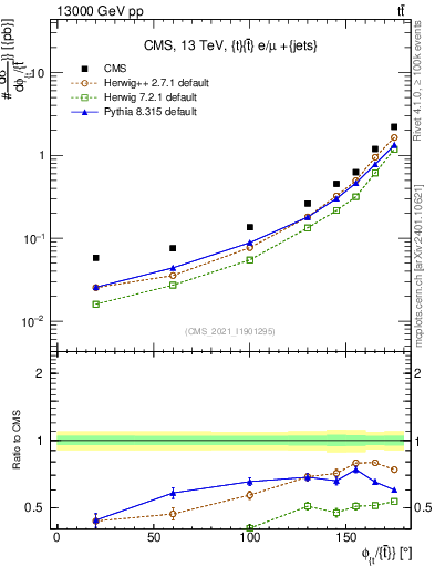 Plot of ttbar.dphi in 13000 GeV pp collisions