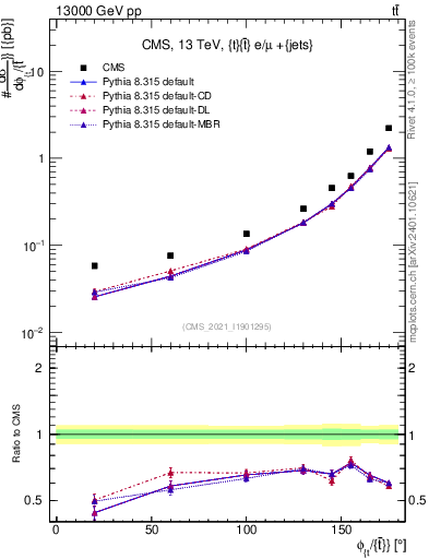 Plot of ttbar.dphi in 13000 GeV pp collisions