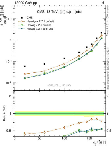 Plot of ttbar.dphi in 13000 GeV pp collisions