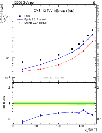 Plot of ttbar.dphi in 13000 GeV pp collisions