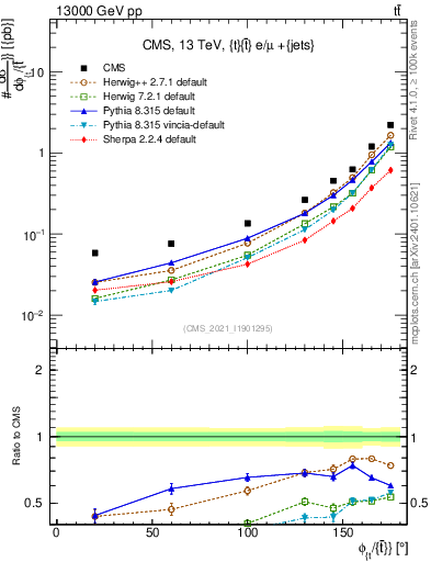 Plot of ttbar.dphi in 13000 GeV pp collisions