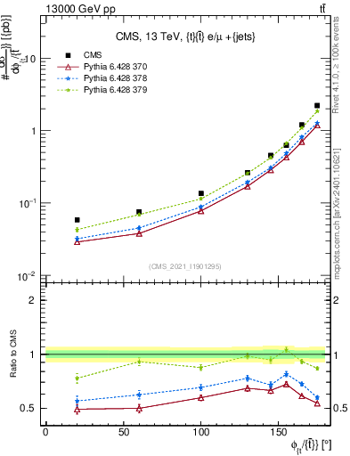 Plot of ttbar.dphi in 13000 GeV pp collisions