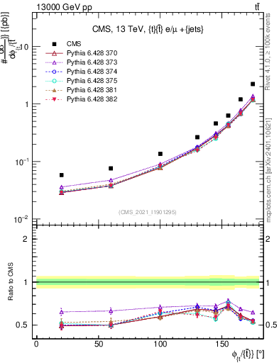 Plot of ttbar.dphi in 13000 GeV pp collisions