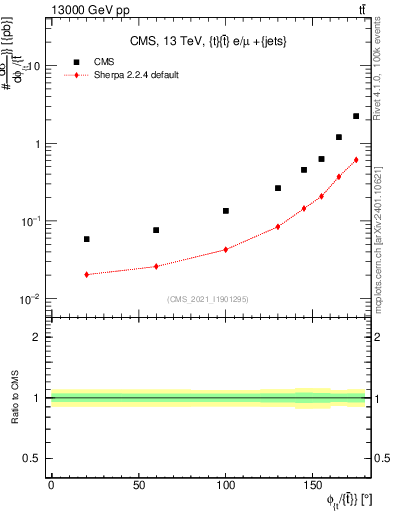 Plot of ttbar.dphi in 13000 GeV pp collisions