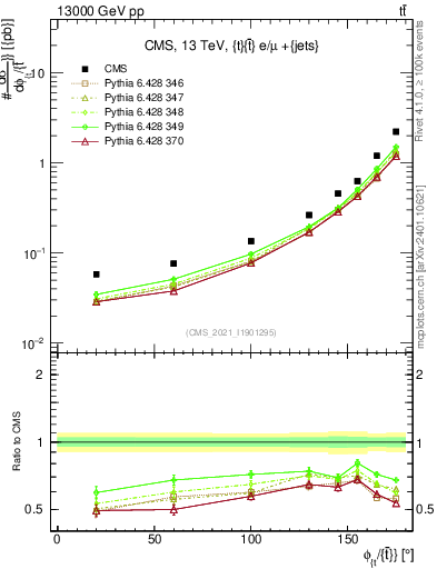 Plot of ttbar.dphi in 13000 GeV pp collisions