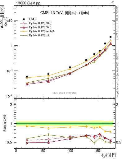 Plot of ttbar.dphi in 13000 GeV pp collisions