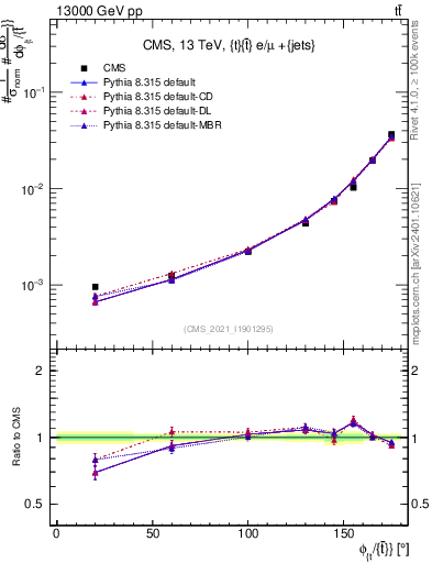 Plot of ttbar.dphi in 13000 GeV pp collisions