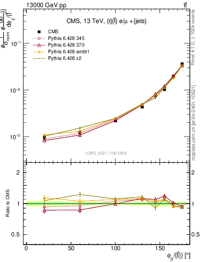 Plot of ttbar.dphi in 13000 GeV pp collisions