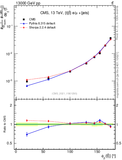 Plot of ttbar.dphi in 13000 GeV pp collisions