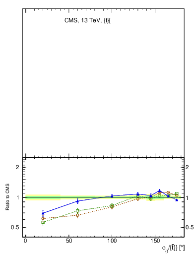 Plot of ttbar.dphi in 13000 GeV pp collisions