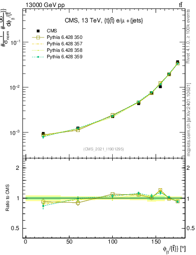 Plot of ttbar.dphi in 13000 GeV pp collisions