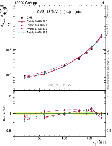 Plot of ttbar.dphi in 13000 GeV pp collisions