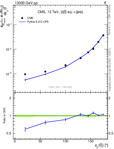 Plot of ttbar.dphi in 13000 GeV pp collisions