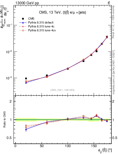 Plot of ttbar.dphi in 13000 GeV pp collisions