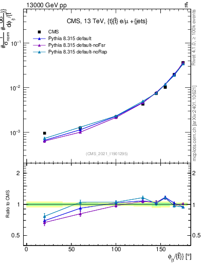 Plot of ttbar.dphi in 13000 GeV pp collisions