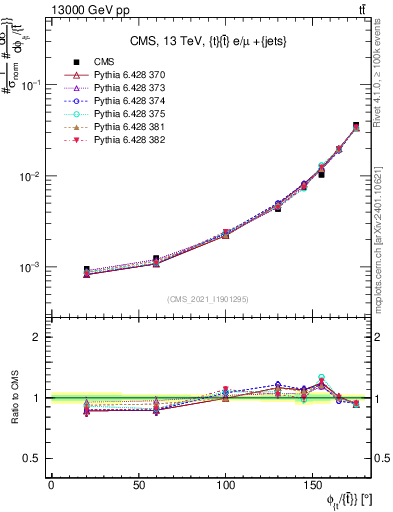 Plot of ttbar.dphi in 13000 GeV pp collisions