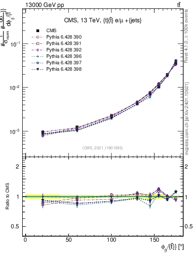 Plot of ttbar.dphi in 13000 GeV pp collisions