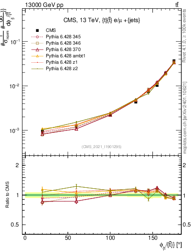 Plot of ttbar.dphi in 13000 GeV pp collisions