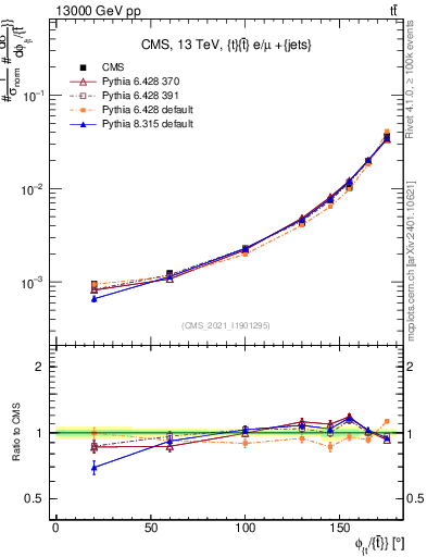 Plot of ttbar.dphi in 13000 GeV pp collisions