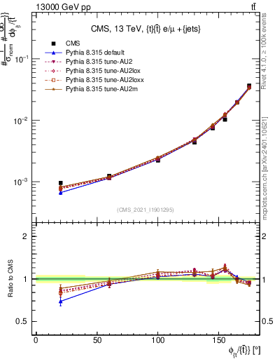 Plot of ttbar.dphi in 13000 GeV pp collisions