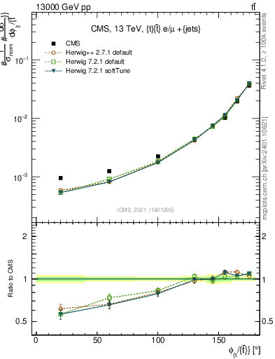 Plot of ttbar.dphi in 13000 GeV pp collisions